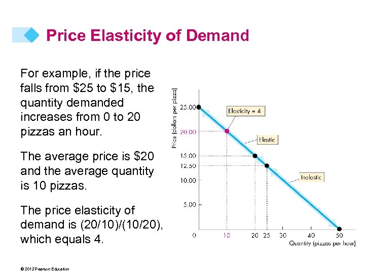 Price Elasticity of Demand For example, if the price falls from $25 to $15,