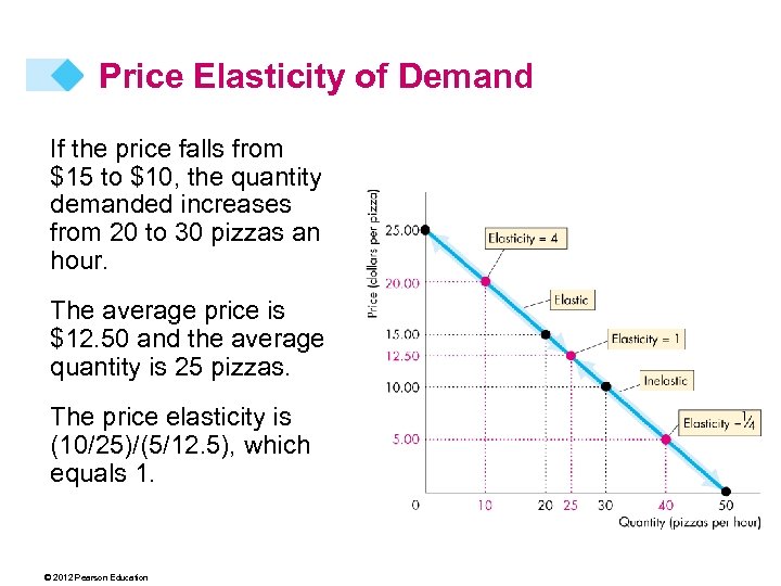 Price Elasticity of Demand If the price falls from $15 to $10, the quantity