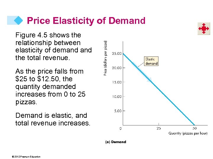 Price Elasticity of Demand Figure 4. 5 shows the relationship between elasticity of demand