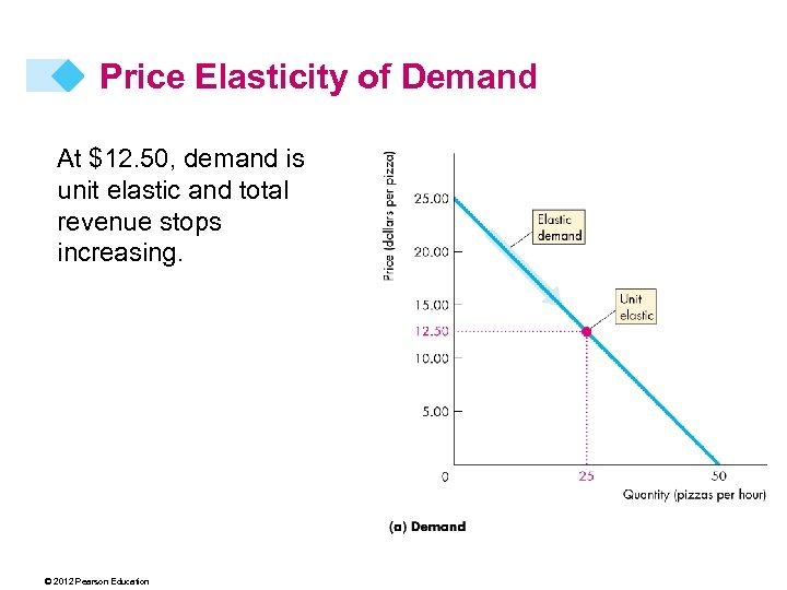 Price Elasticity of Demand At $12. 50, demand is unit elastic and total revenue