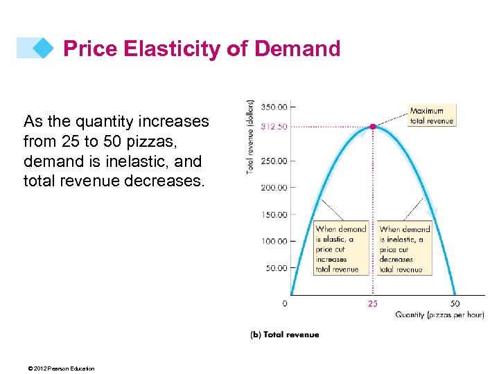 Price Elasticity of Demand As the quantity increases from 25 to 50 pizzas, demand