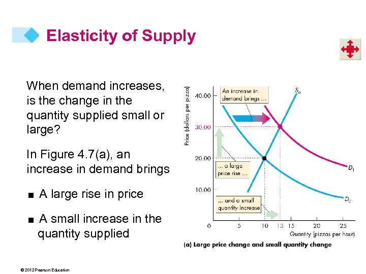 Elasticity of Supply When demand increases, is the change in the quantity supplied small