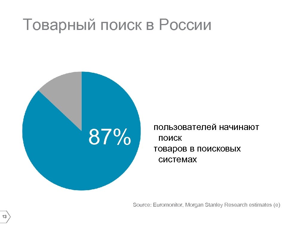 Товарный поиск в России 87% пользователей начинают поиск товаров в поисковых системах Source: Euromonitor,