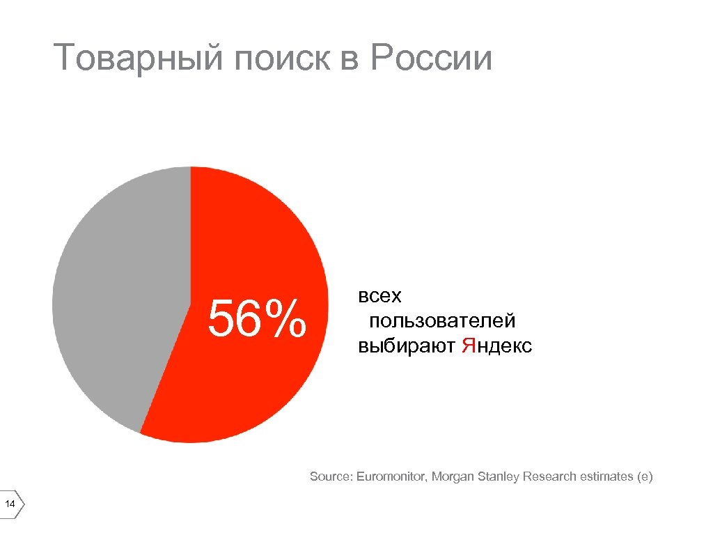 Товарный поиск в России 56% всех пользователей выбирают Яндекс Source: Euromonitor, Morgan Stanley Research