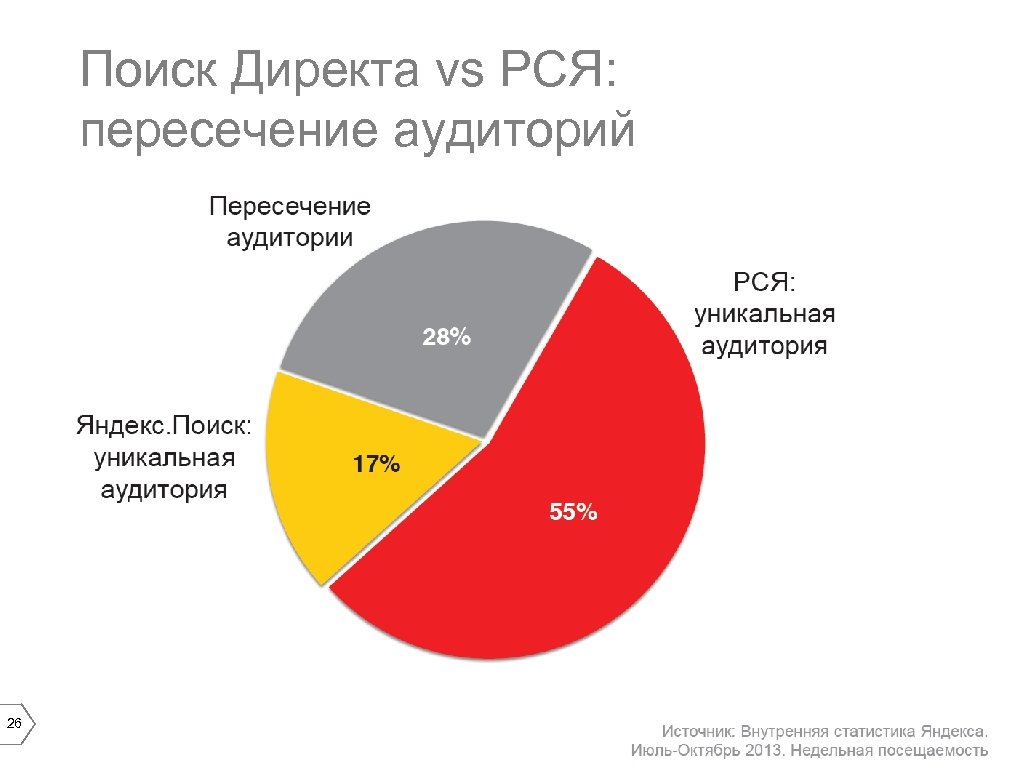 Поиск Директа vs РСЯ: пересечение аудиторий 26 