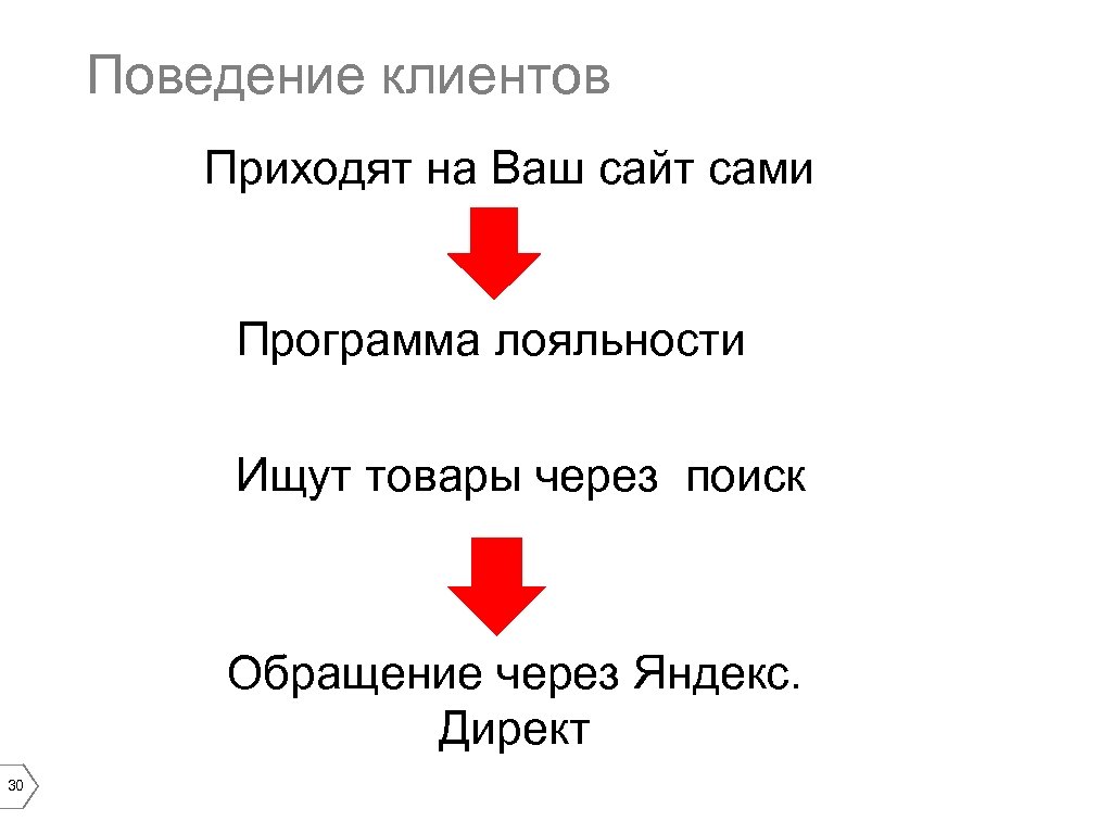 Поведение клиентов Приходят на Ваш сайт сами Программа лояльности Ищут товары через поиск Обращение