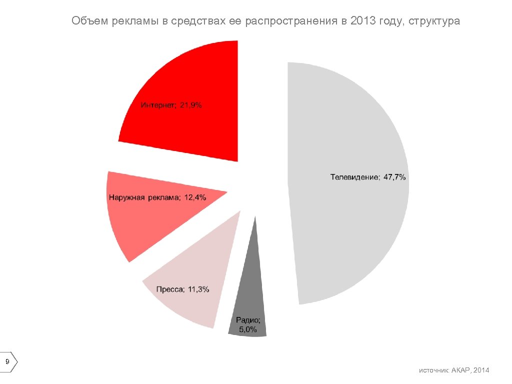 Объем рекламы в средствах ее распространения в 2013 году, структура 9 источник: АКАР, 2014