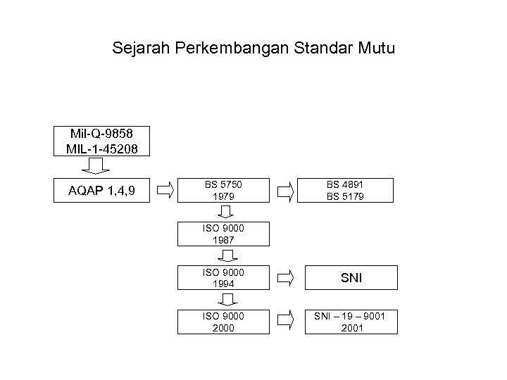 Sejarah Perkembangan Standar Mutu Mil-Q-9858 MIL-1 -45208 AQAP 1, 4, 9 BS 5750 1979