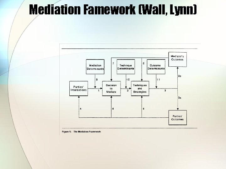 Mediation Famework (Wall, Lynn) 