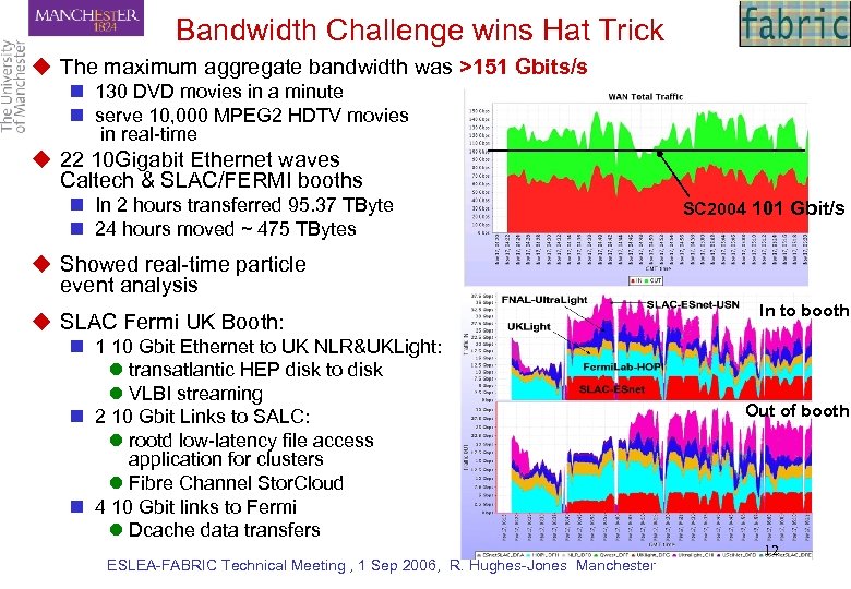 Bandwidth Challenge wins Hat Trick u The maximum aggregate bandwidth was >151 Gbits/s n