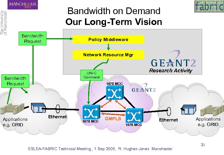 Bandwidth on Demand Our Long-Term Vision Bandwidth Request Policy Middleware Network Resource Mgr Bandwidth