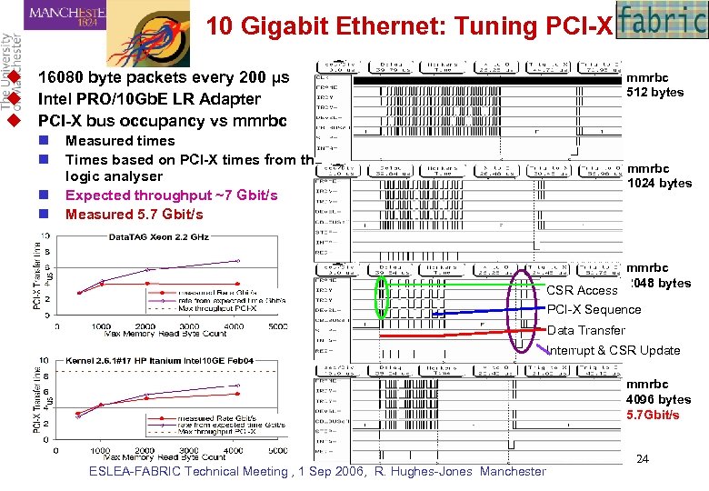 10 Gigabit Ethernet: Tuning PCI-X u 16080 byte packets every 200 µs u Intel