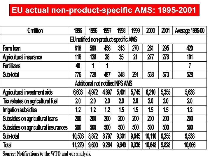 EU actual non-product-specific AMS: 1995 -2001 