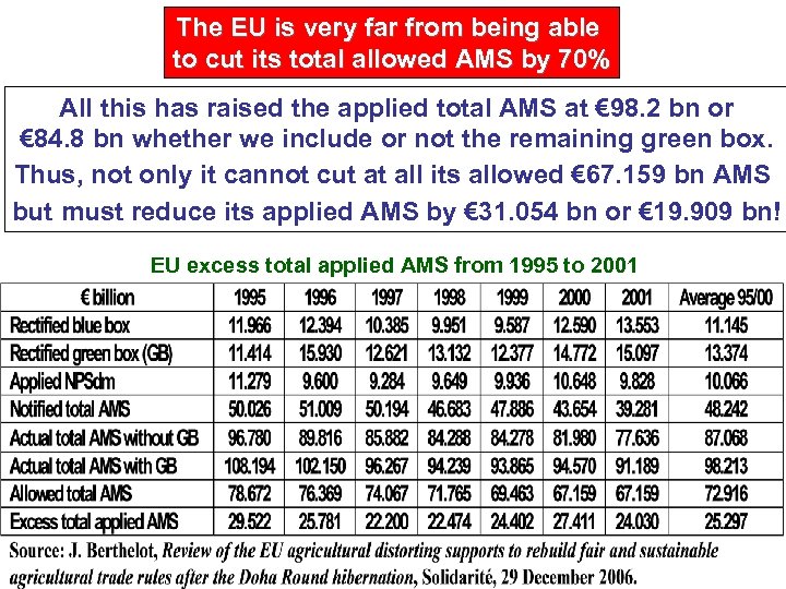 The EU is very far from being able to cut its total allowed AMS