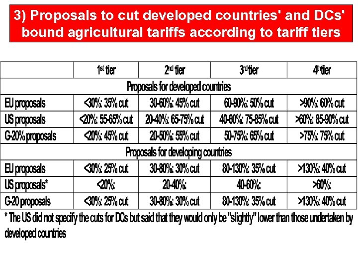 3) Proposals to cut developed countries' and DCs' bound agricultural tariffs according to tariff