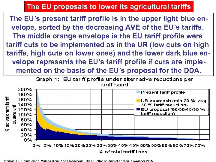 The EU proposals to lower its agricultural tariffs The EU’s present tariﬀ proﬁle is