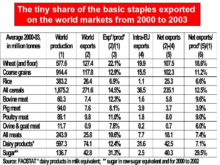 The tiny share of the basic staples exported on the world markets from 2000