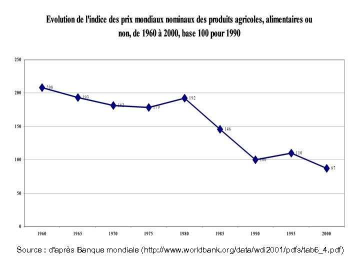 Source : d'après Banque mondiale (http: //www. worldbank. org/data/wdi 2001/pdfs/tab 6_4. pdf) 