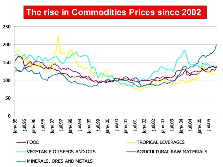 The rise in Commodities Prices since 2002 