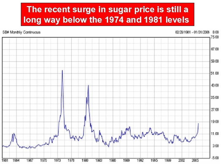 The recent surge in sugar price is still a long way below the 1974