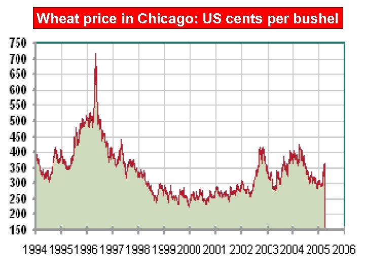 Wheat price in Chicago: US cents per bushel 