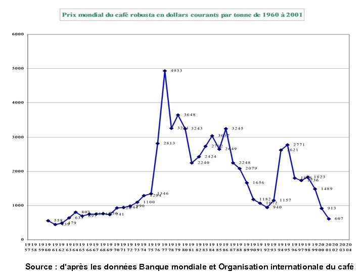 Source : d'après les données Banque mondiale et Organisation internationale du café 