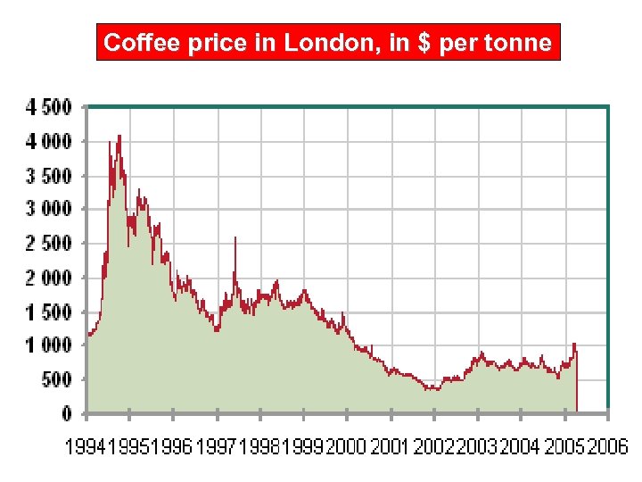 Coffee price in London, in $ per tonne 