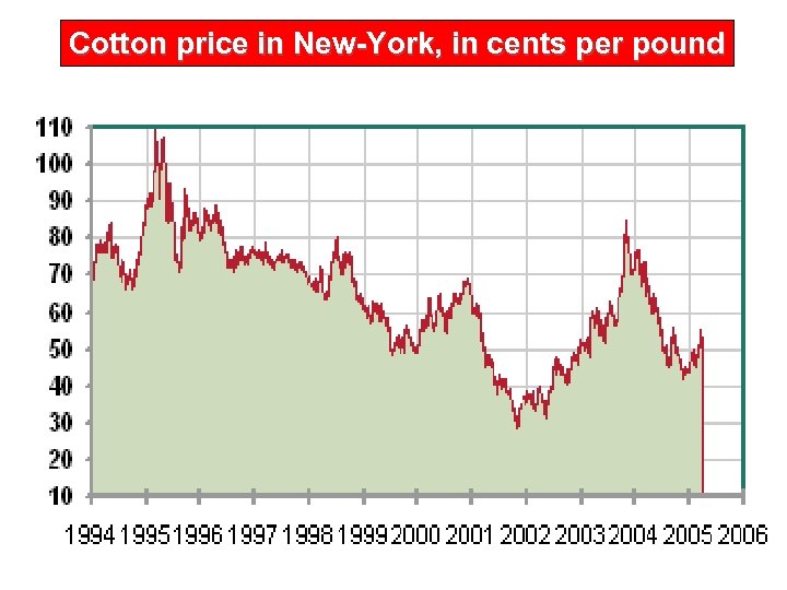 Cotton price in New-York, in cents per pound 