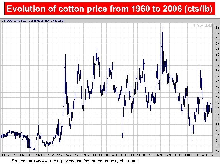 Evolution of cotton price from 1960 to 2006 (cts/lb) Source: http: //www. tradingreview. com/cotton-commodity-chart.