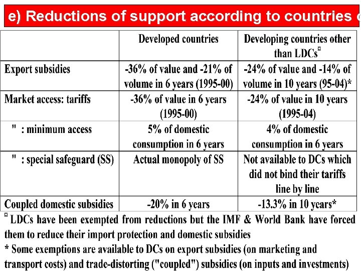 e) Reductions of support according to countries c 