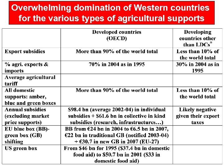 Overwhelming domination of Western countries for the various types of agricultural supports 