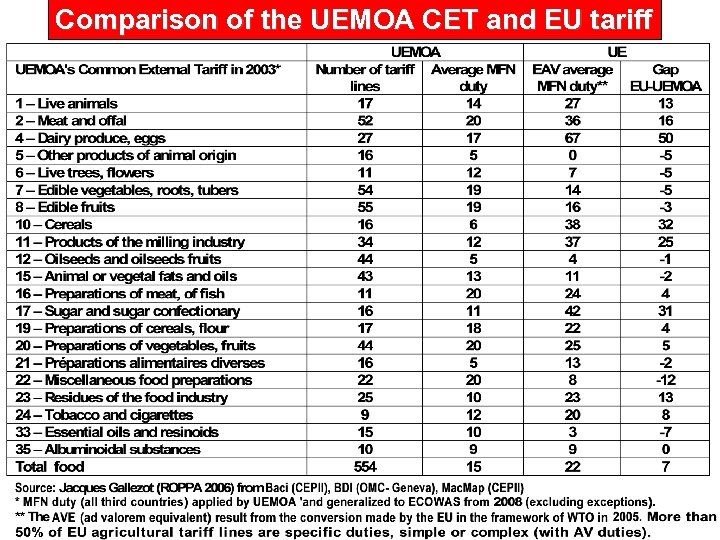 Comparison of the UEMOA CET and EU tariff 