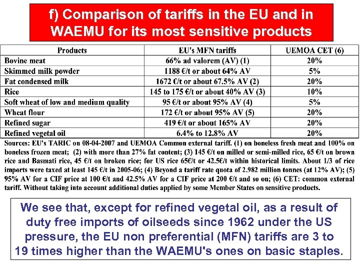 f) Comparison of tariffs in the EU and in WAEMU for its most sensitive