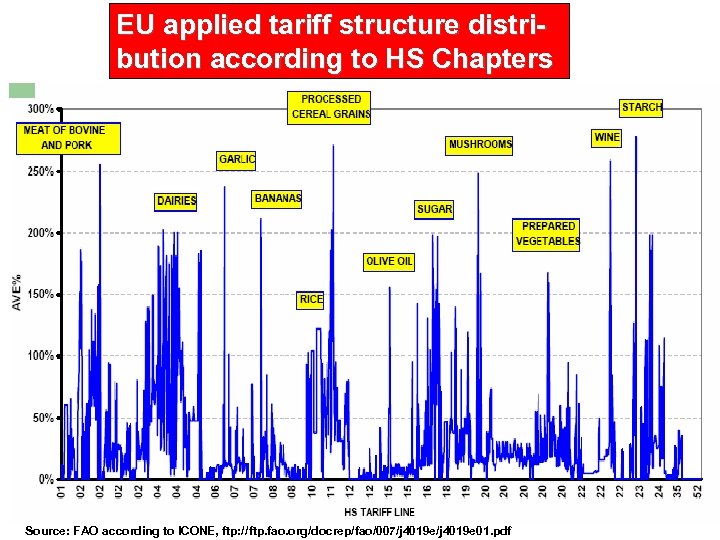 EU applied tariff structure distribution according to HS Chapters Source: FAO according to ICONE,