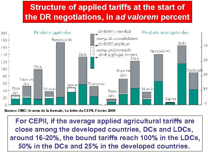Structure of applied tariffs at the start of the DR negotiations, in ad valorem