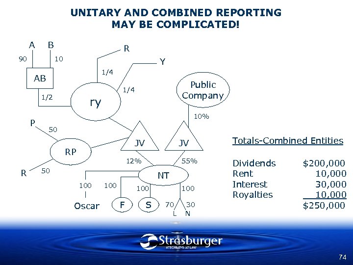 UNITARY AND COMBINED REPORTING MAY BE COMPLICATED! A B 90 R 10 Y 1/4