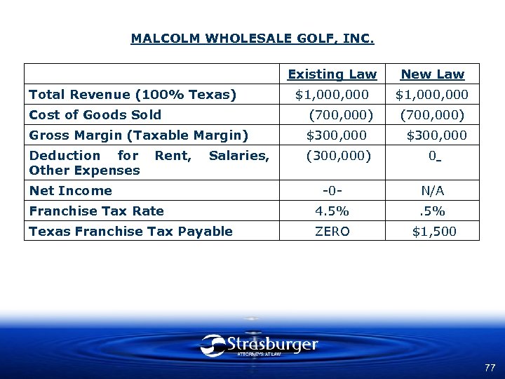 MALCOLM WHOLESALE GOLF, INC. Existing Law Total Revenue (100% Texas) New Law $1, 000,