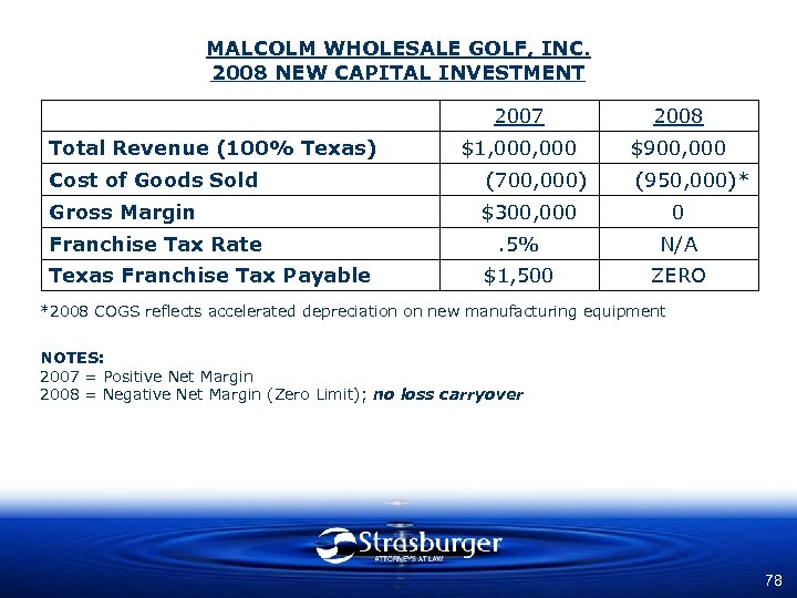 MALCOLM WHOLESALE GOLF, INC. 2008 NEW CAPITAL INVESTMENT 2007 Total Revenue (100% Texas) 2008