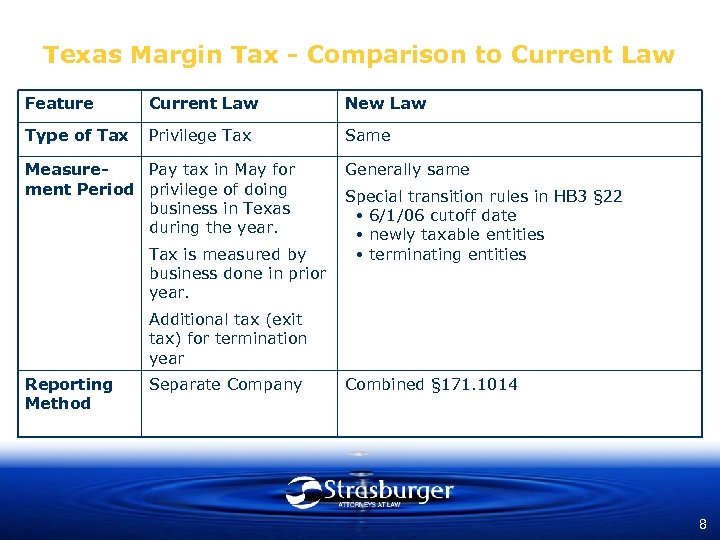 Texas Margin Tax - Comparison to Current Law Feature Current Law New Law Type