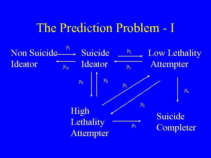 The Prediction Problem - I Non Suicide Ideator p 10 Suicide Ideator p 9