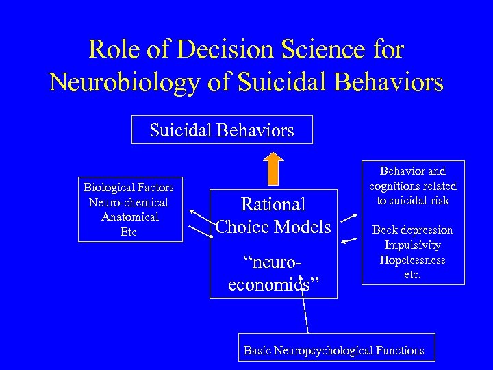 Role of Decision Science for Neurobiology of Suicidal Behaviors Biological Factors Neuro-chemical Anatomical Etc
