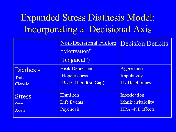 Expanded Stress Diathesis Model: Incorporating a Decisional Axis Non-Decisional Factors Decision Deficits “Motivation” (Judgment”)