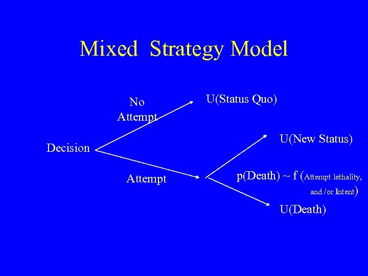Mixed Strategy Model No Attempt U(Status Quo) U(New Status) Decision Attempt p(Death) ~ f
