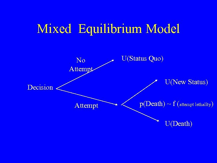 Mixed Equilibrium Model No Attempt U(Status Quo) U(New Status) Decision Attempt p(Death) ~ f