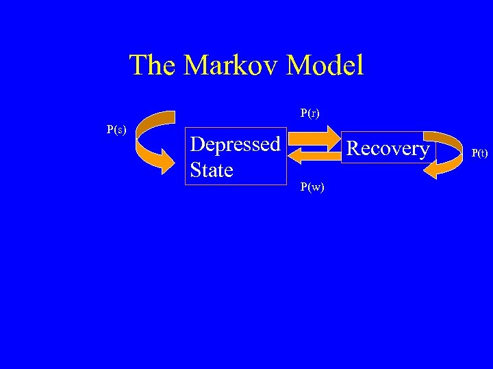 The Markov Model P(r) P(s) Depressed State Recovery P(w) P(t) 