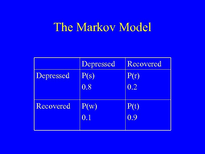 The Markov Model Depressed Recovered Depressed P(s) 0. 8 Recovered P(r) 0. 2 P(w)