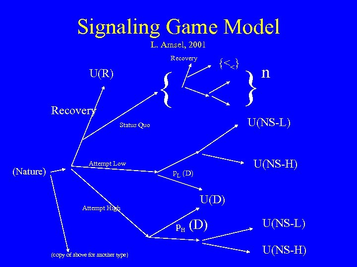 Signaling Game Model L. Amsel, 2001 Recovery {<<} { U(R) Recovery U(NS-L) Status Quo