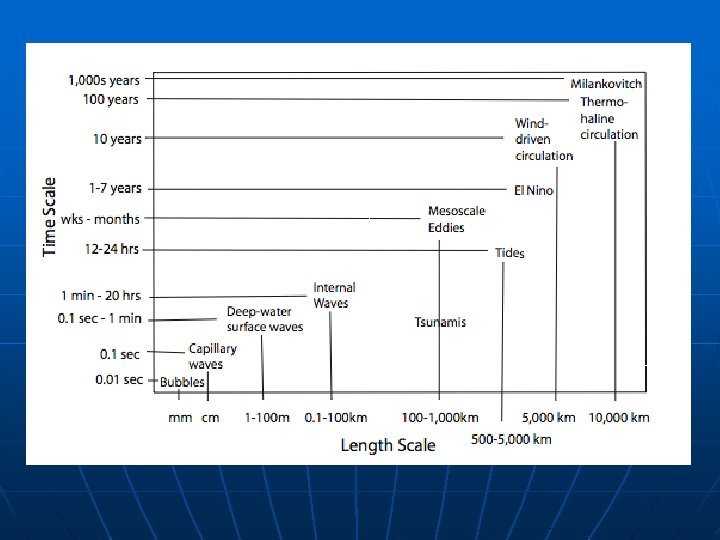 3. Length and time scales 