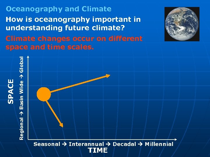 Oceanography and Climate How is oceanography important in understanding future climate? Regional Basin Wide