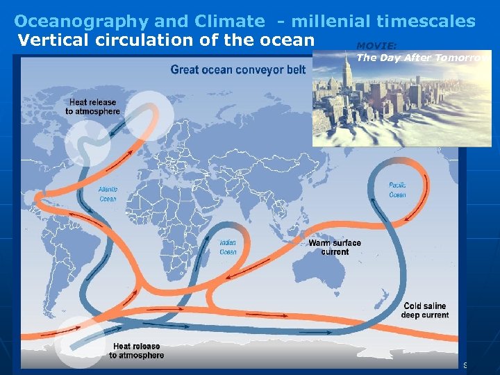 Oceanography and Climate - millenial timescales Vertical circulation of the ocean MOVIE: The Day